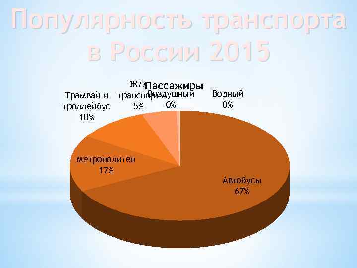 Популярность транспорта в России 2015 Ж/д Пассажиры Воздушный Водный Трамвай и транспорт 0% 0%