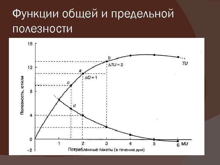 Предельная полезность потребительских благ