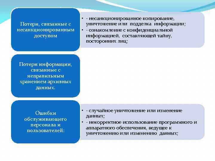 Потери, связанные с несанкционированным доступом • - несанкционированное копирование, уничтожение или подделка информации; •