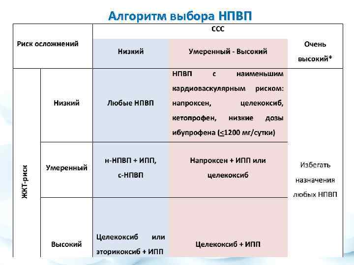 Алгоритм выбора НПВП 