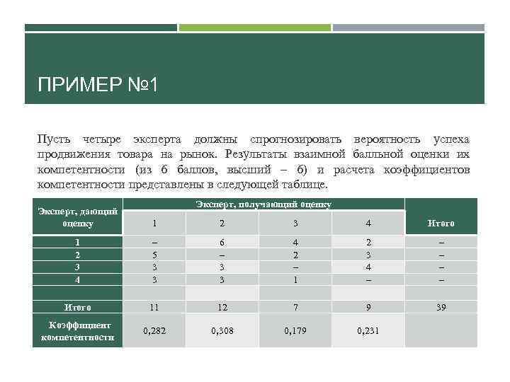 ПРИМЕР № 1 Пусть четыре эксперта должны спрогнозировать вероятность успеха продвижения товара на рынок.