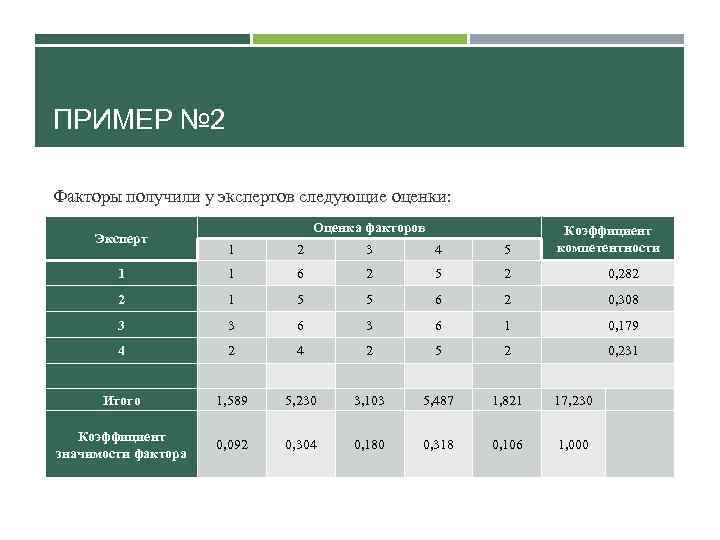 ПРИМЕР № 2 Факторы получили у экспертов следующие оценки: Эксперт Оценка факторов Коэффициент компетентности