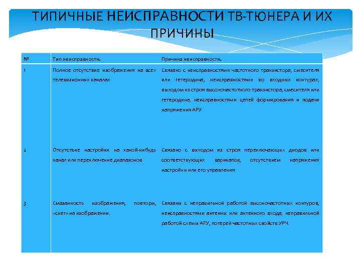 ТИПИЧНЫЕ НЕИСПРАВНОСТИ ТВ-ТЮНЕРА И ИХ ПРИЧИНЫ № Тип неисправности. Причина неисправности. 1 Полное отсутствие