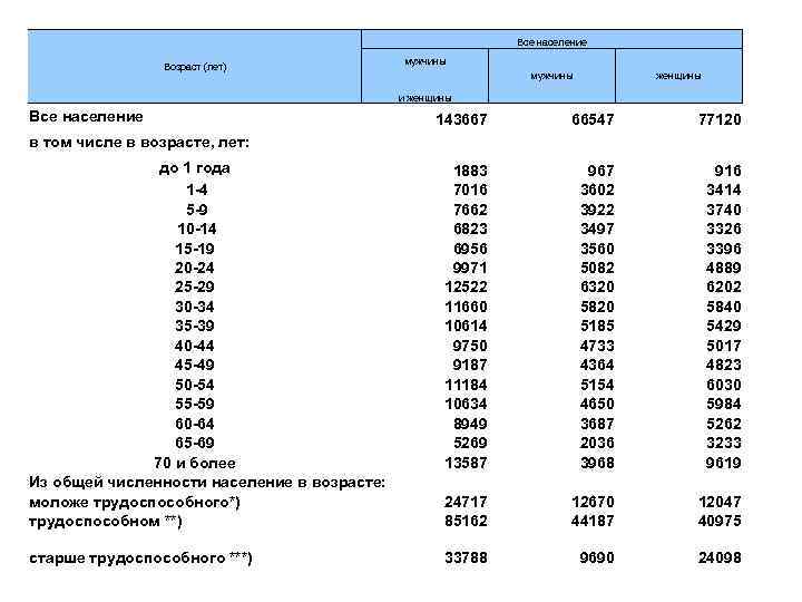 Все население Возраст (лет) мужчины женщины и женщины Все население 143667 66547 77120 до