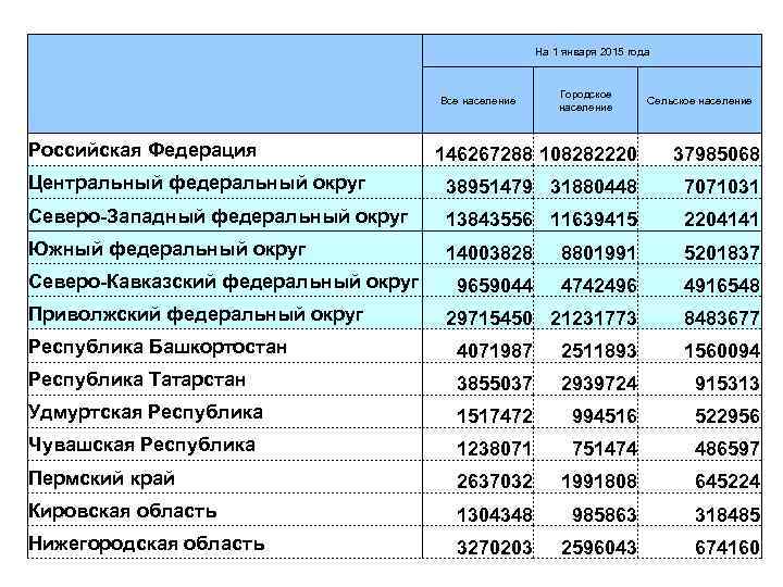 На 1 января 2015 года Все население Городское население Сельское население Российская Федеpация 146267288