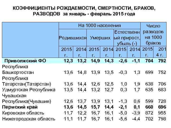 Показатели рождаемости показатели смертности