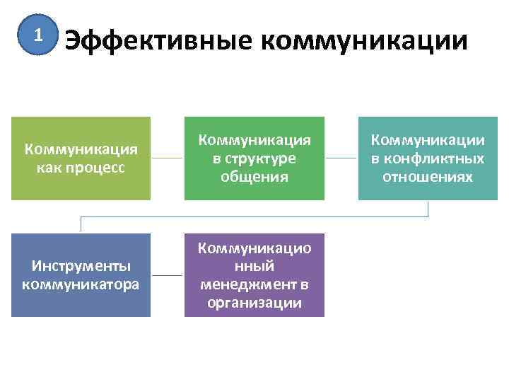 1 Эффективные коммуникации Коммуникация как процесс Коммуникация в структуре общения Инструменты коммуникатора Коммуникацио нный