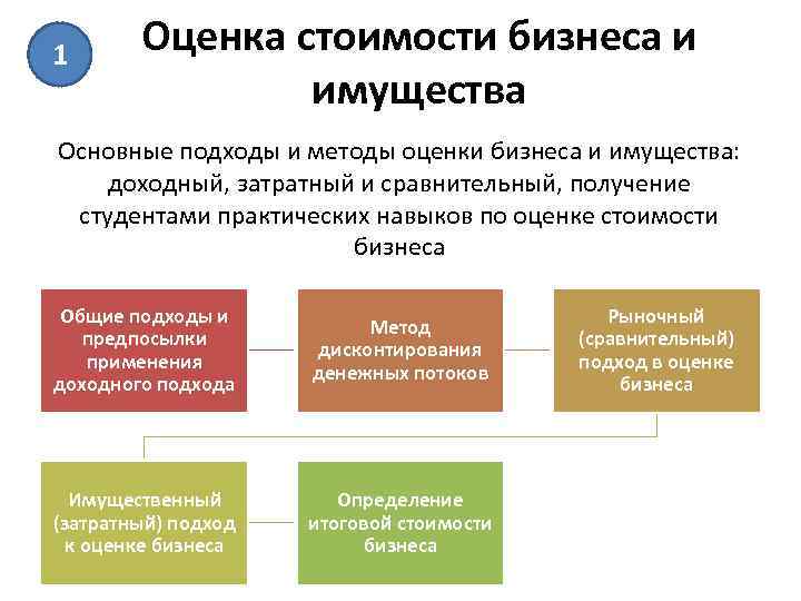 1 Оценка стоимости бизнеса и имущества Основные подходы и методы оценки бизнеса и имущества: