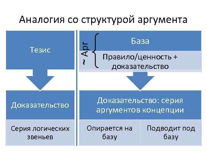 Аргумент доказательство. Дебаты структура аргументации. Модель тезис доказательство вывод используется в. Аналогия аргумент. Аргументы распределительной концепции.