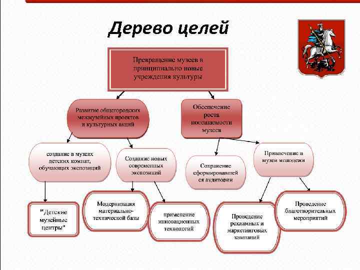 Дерево целей 