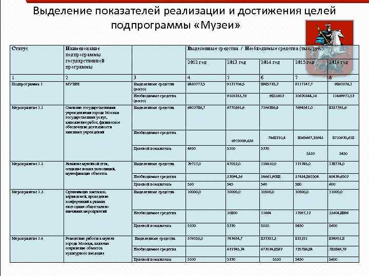 Выделение показателей реализации и достижения целей подпрограммы «Музеи» Статус Наименование подпрограммы государственной программы 1
