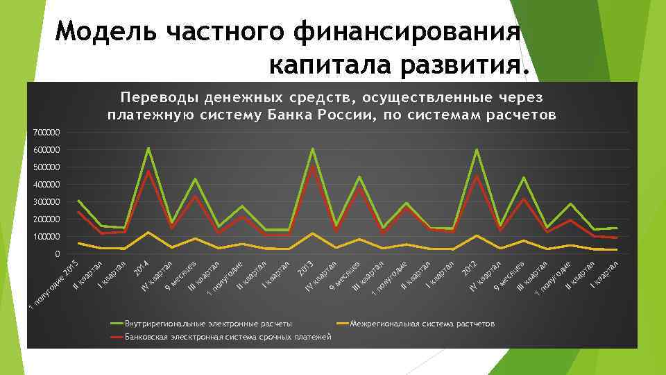 Модель частного финансирования капитала развития. Переводы денежных средств, осуществленные через платежную систему Банка России,