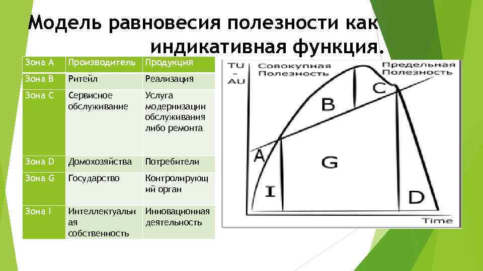 Модель равновесия полезности как индикативная функция. Зона A Производитель Продукция Зона B Ритейл Реализация