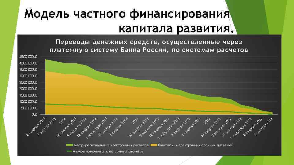 Модель частного финансирования капитала развития. Переводы денежных средств, осуществленные через платежную систему Банка России,