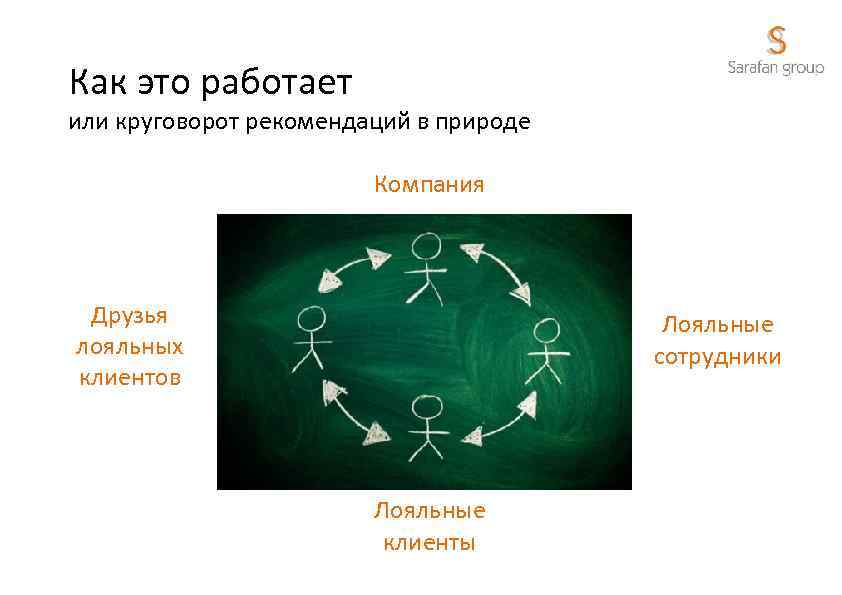 Как это работает или круговорот рекомендаций в природе Компания Друзья лояльных клиентов Лояльные сотрудники