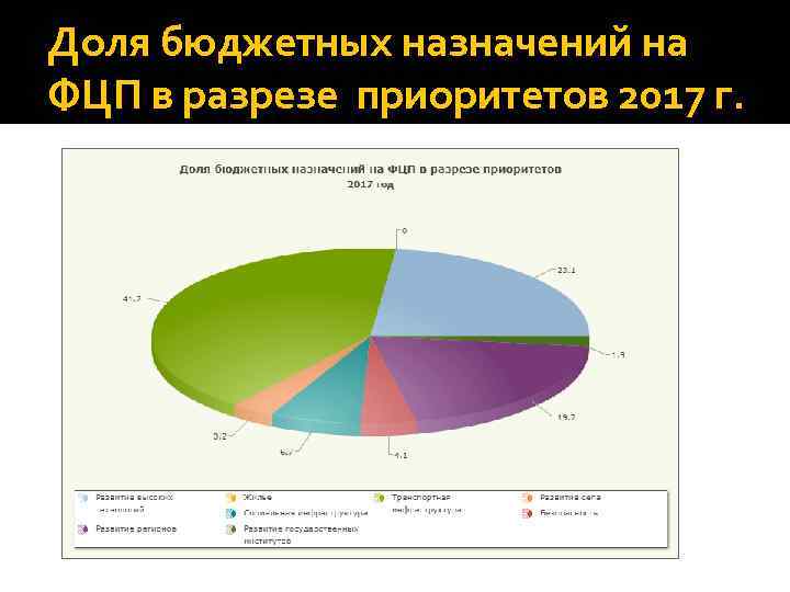 Доля бюджетных назначений на ФЦП в разрезе приоритетов 2017 г. 