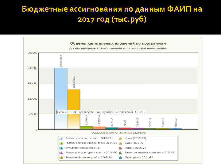 Бюджетные ассигнования по данным ФАИП на 2017 год (тыс. руб) 