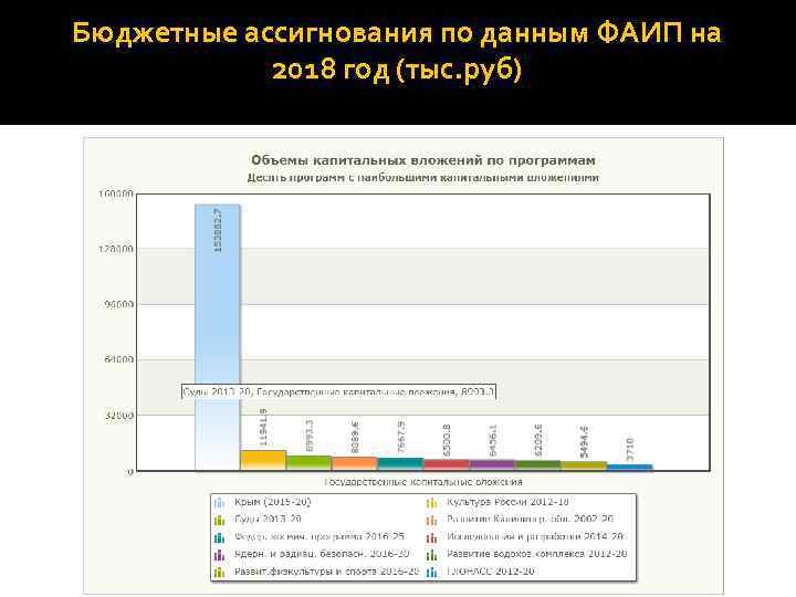 Бюджетные ассигнования по данным ФАИП на 2018 год (тыс. руб) 