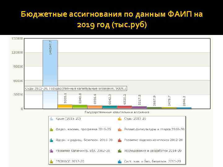 Бюджетные ассигнования по данным ФАИП на 2019 год (тыс. руб) 