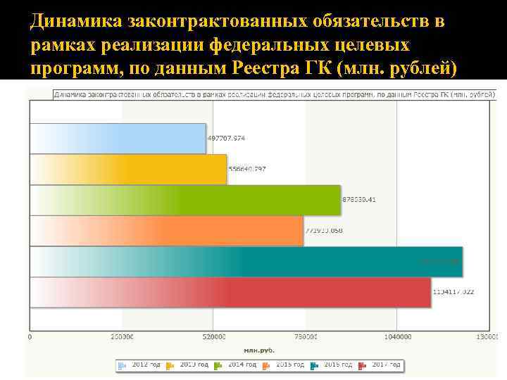 Динамика законтрактованных обязательств в рамках реализации федеральных целевых программ, по данным Реестра ГК (млн.