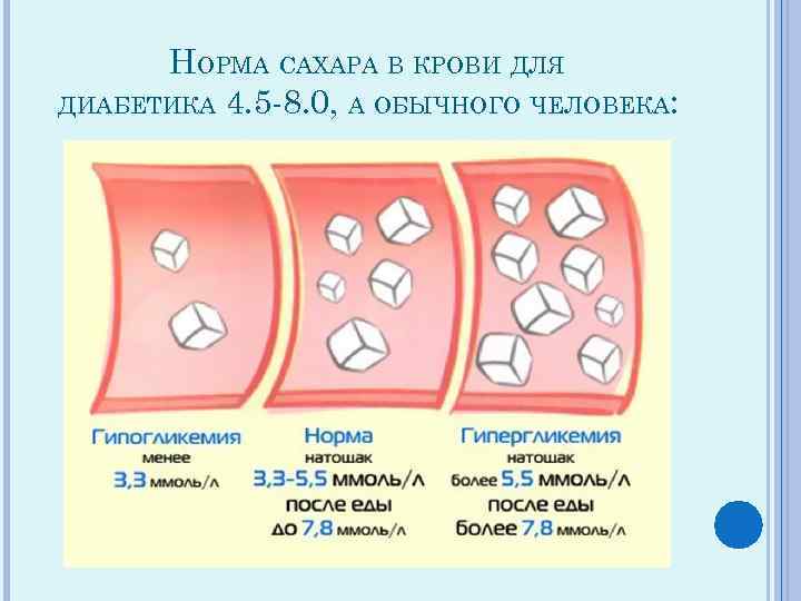 НОРМА САХАРА В КРОВИ ДЛЯ ДИАБЕТИКА 4. 5 -8. 0, А ОБЫЧНОГО ЧЕЛОВЕКА: 