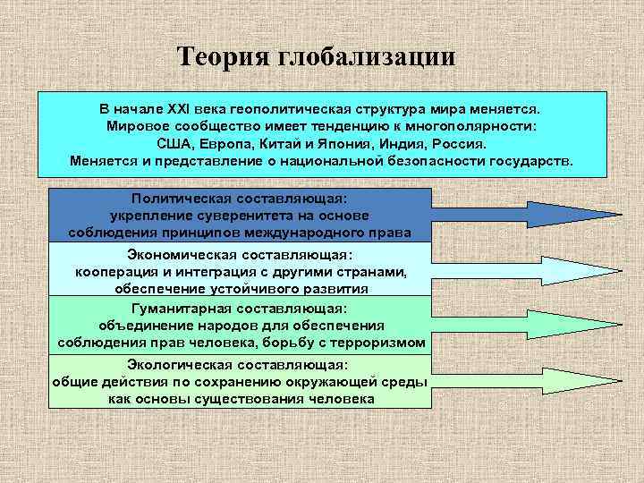 Теория глобализации В начале XXI века геополитическая структура мира меняется. Мировое сообщество имеет тенденцию