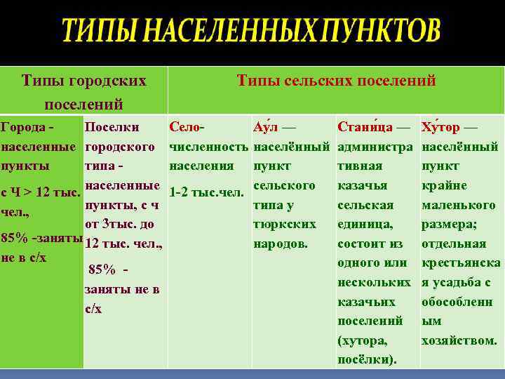 Перечислите типы населенных пунктов