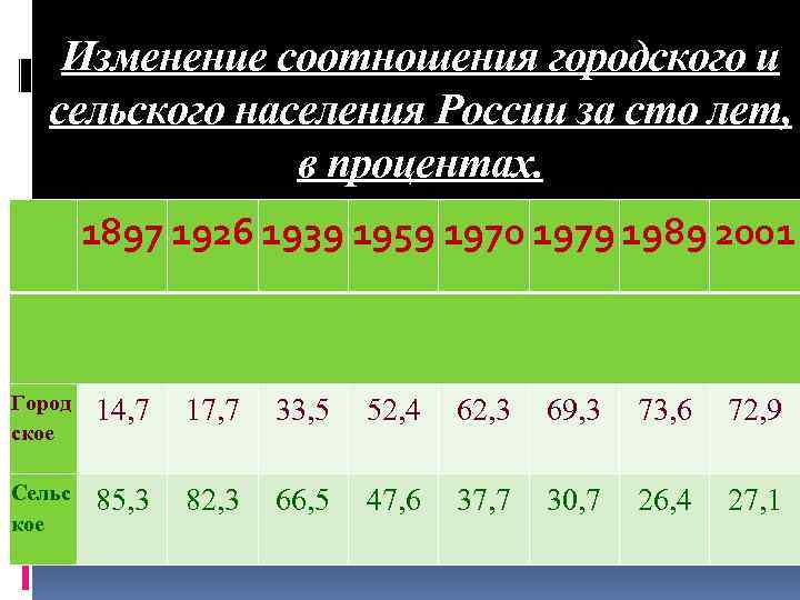 Изменение соотношения городского и сельского населения России за сто лет, в процентах. 1897 1926