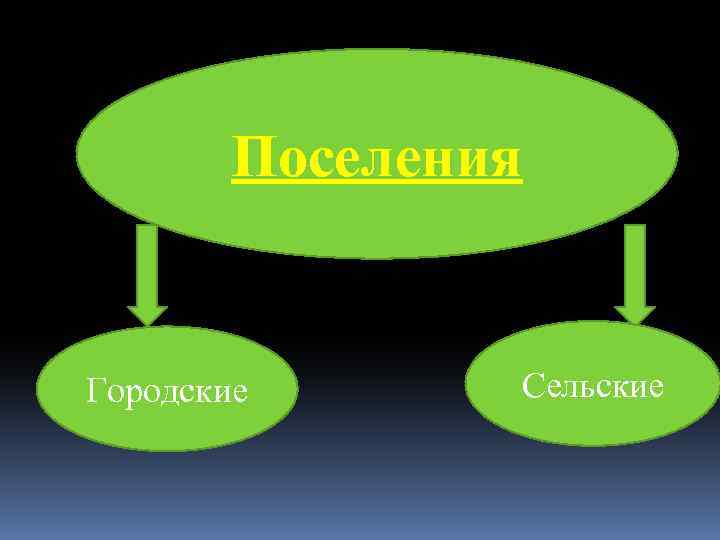 Поселения Городские Сельские 