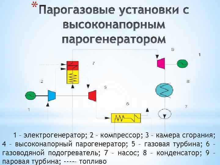 * 1 – электрогенератор; 2 – компрессор; 3 – камера сгорания; 4 – высоконапорный