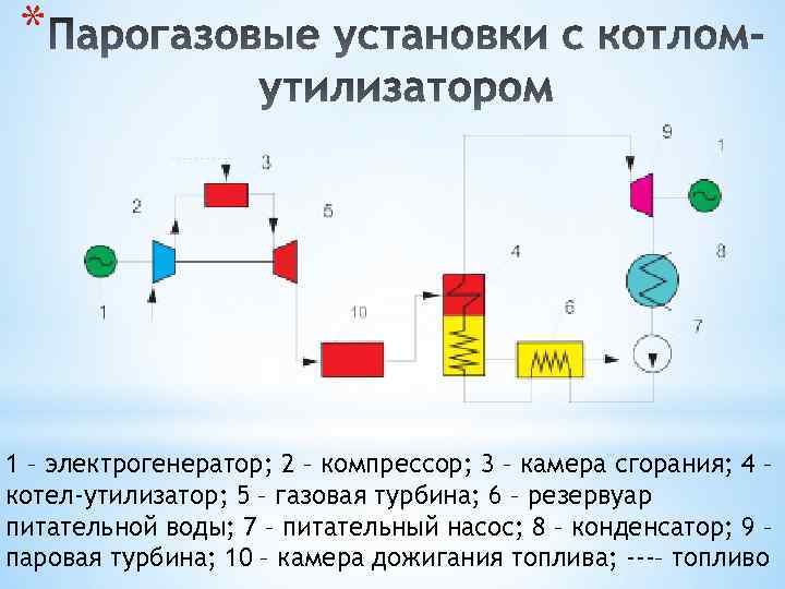 * 1 – электрогенератор; 2 – компрессор; 3 – камера сгорания; 4 – котел-утилизатор;