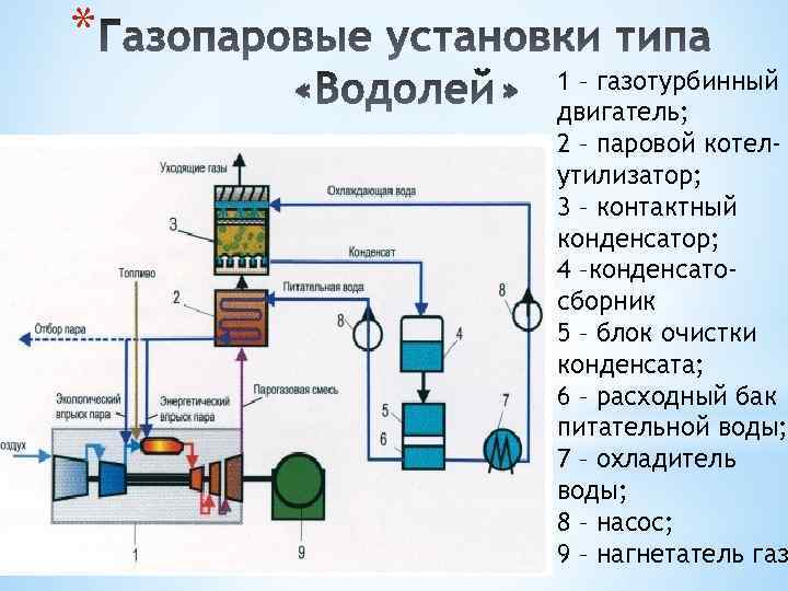 * 1 – газотурбинный двигатель; 2 – паровой котелутилизатор; 3 – контактный конденсатор; 4