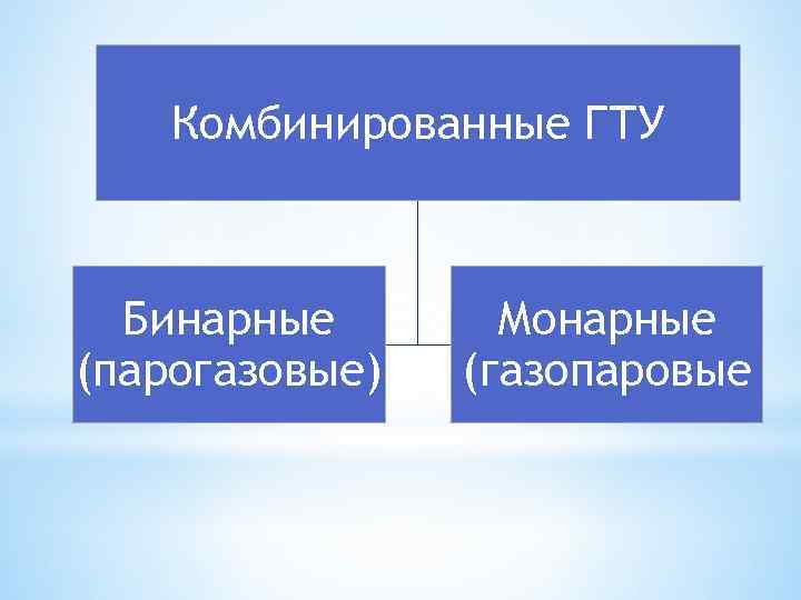 Комбинированные ГТУ Бинарные (парогазовые) Монарные (газопаровые 