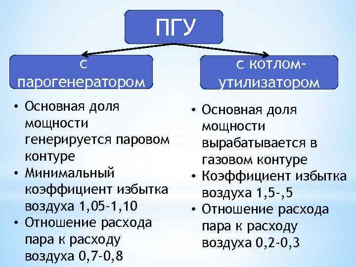 ПГУ с парогенератором • Основная доля мощности генерируется паровом контуре • Минимальный коэффициент избытка