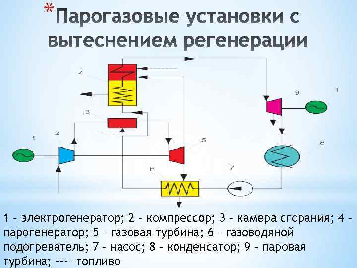 * 1 – электрогенератор; 2 – компрессор; 3 – камера сгорания; 4 – парогенератор;