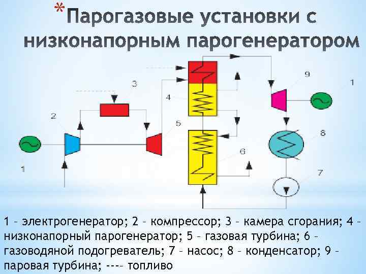 * 1 – электрогенератор; 2 – компрессор; 3 – камера сгорания; 4 – низконапорный