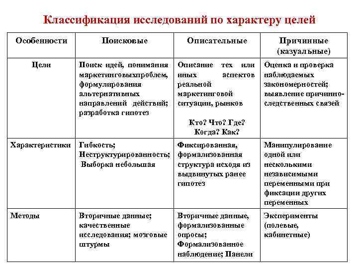 Классификация исследований по характеру целей Особенности Поисковые Описательные Причинные (казуальные) Цели Поиск идей, понимания