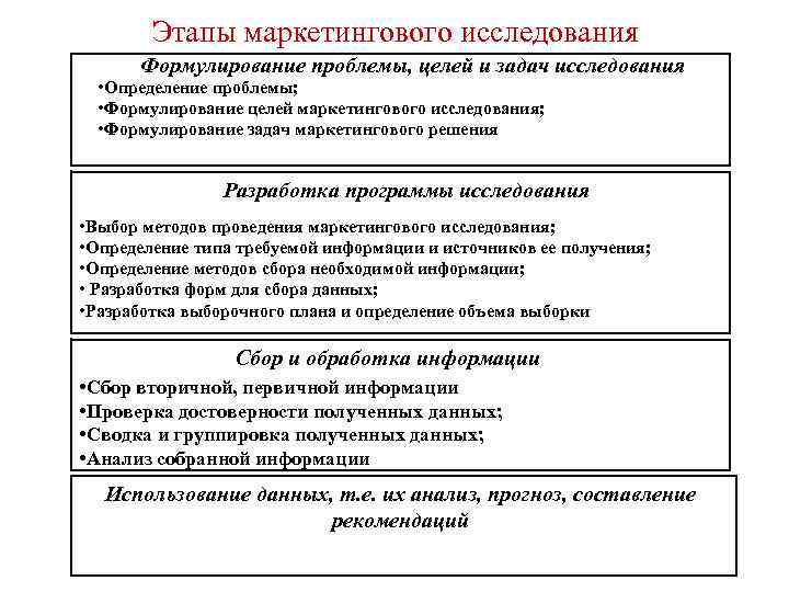 Цели и задачи маркетинговых исследований схема