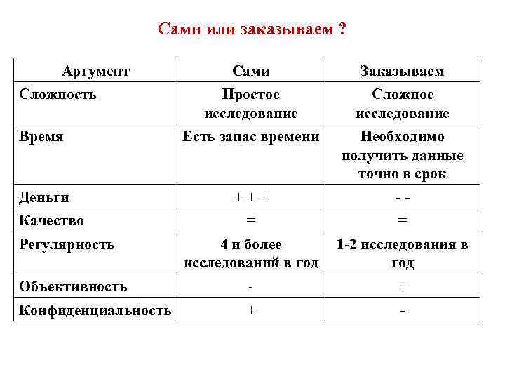 Сами или заказываем ? Аргумент Сами Заказываем Простое исследование Сложное исследование Время Есть запас