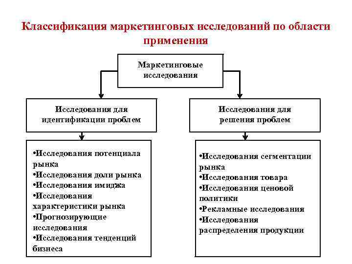 Планы маркетинга классифицируются по