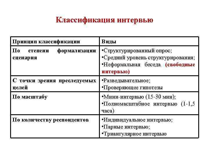 Классификация интервью Принцип классификации По степени сценария Виды формализации • Структурированный опрос; • Средний