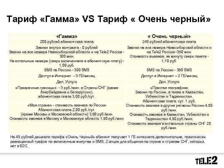 Тариф «Гамма» VS Тариф « Очень черный» «Гамма» « Очень черный» 200 рублей абонентская