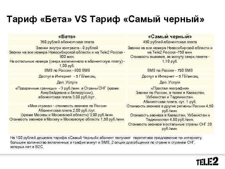 Тариф «Бета» VS Тариф «Самый черный» «Бета» «Самый черный» 350 рублей абонентская плата 450