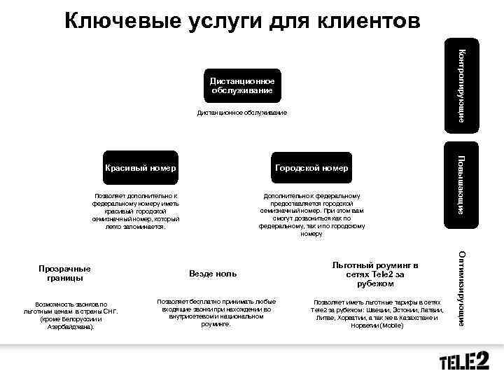 Ключевые услуги для клиентов Контролирующие Дистанционное обслуживание Дополнительно к федеральному предоставляется городской семизначный номер.