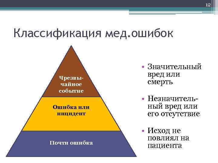 12 Классификация мед. ошибок Чрезвычайное событие Ошибка или инцидент Ыв Почти ошибка • Значительный