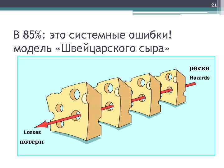 21 В 85%: это системные ошибки! модель «Швейцарского сыра» риски потери 