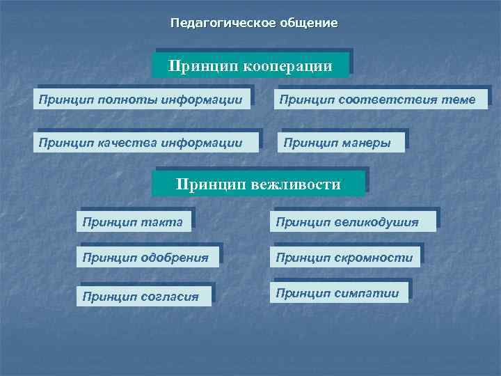 Педагогическое общение Принцип кооперации Принцип полноты информации Принцип качества информации Принцип соответствия теме Принцип