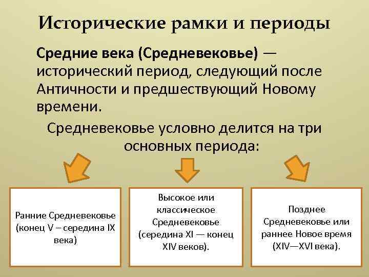 Исторические рамки и периоды Средние века (Средневековье) — исторический период, следующий после Античности и