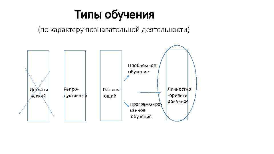 Типы обучения (по характеру познавательной деятельности) Проблемное обучение Догмати ческий Репродуктивный Развивающий Программированное обучение