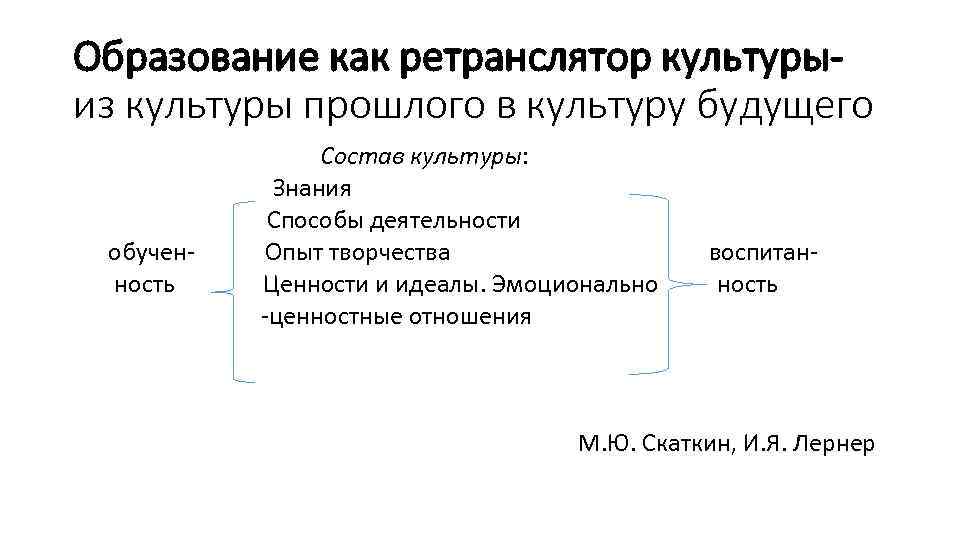 Образование как ретранслятор культурыиз культуры прошлого в культуру будущего обученность Состав культуры: Знания Способы